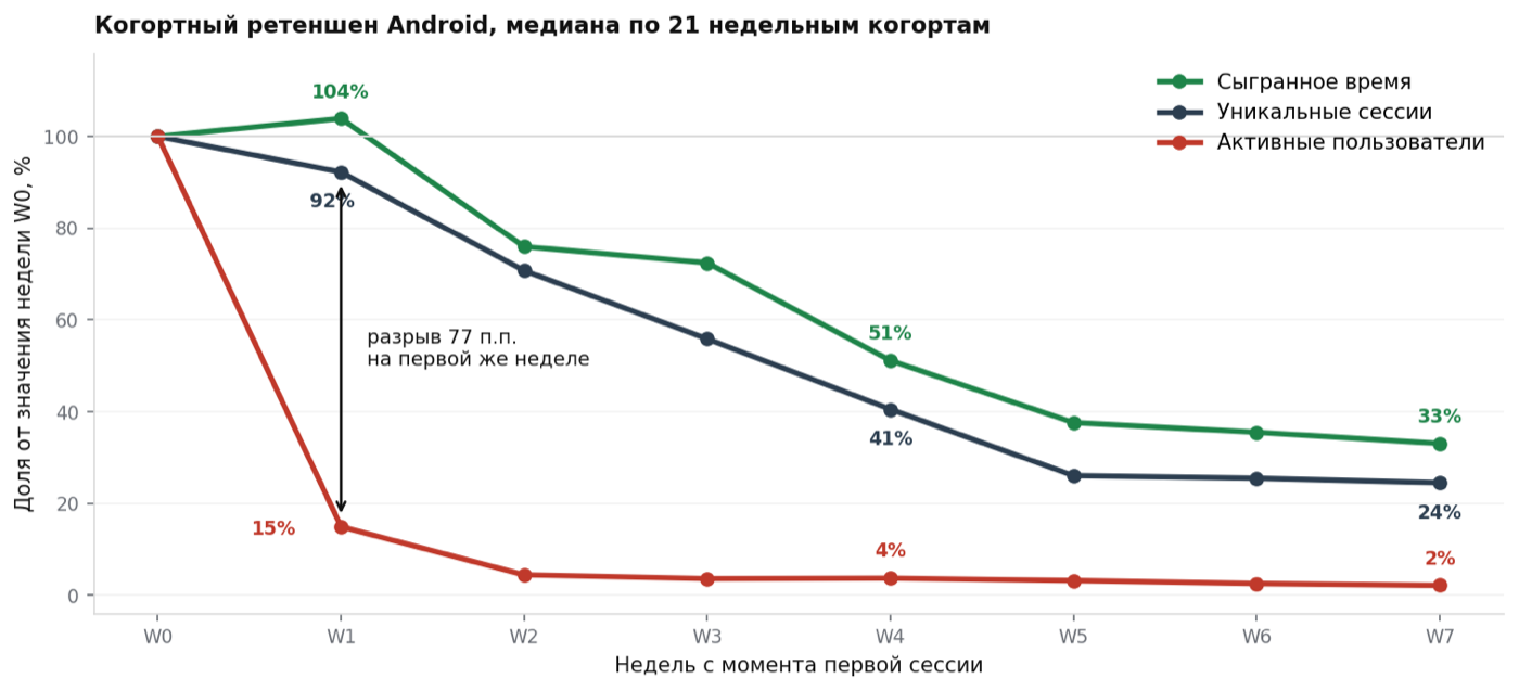 Когортный ретеншен Android