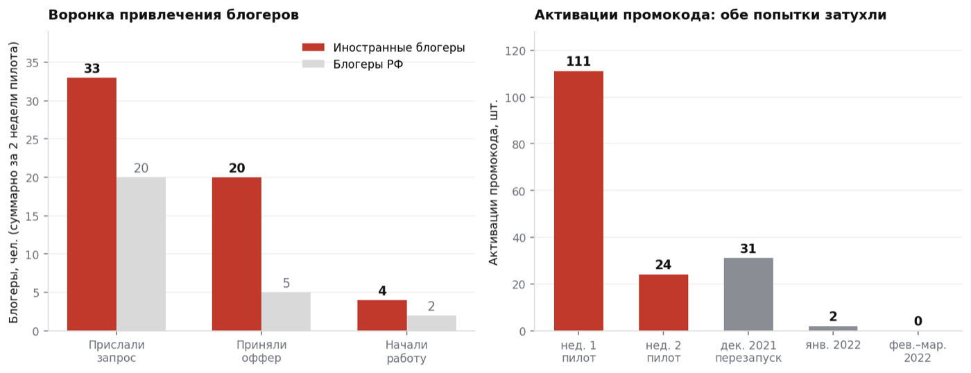 Воронка блогеров и активации промокода